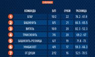 Соперничество за высокие места в чемпионате города продолжается